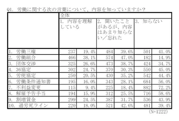 労働トラブル経験者は53.7%、パワハラは4人に1人。若い世代で労働組合の活用意欲が急上昇、海外に追随する兆候