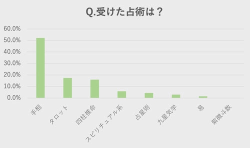 Q. 受けた占術は?