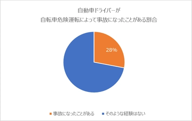 「自転車と事故になりそうになった経験がある」 自動車ドライバーが6割！ 自動車と自転車の危険な現実をセゾン自動車火災保険が調査！ 自動車運転者からみた自転車マナーに関する調査を実施　 ＊調査時期：2020年7月　＊調査方法：インターネット調査 ＊調査対象：首都圏在住の40代、50代の男性500名