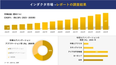 インダクタ市場の発展、傾向、需要、成長分析および予測 2023―2035 年