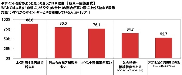 ポイントを貯めようと思ったきっかけや理由