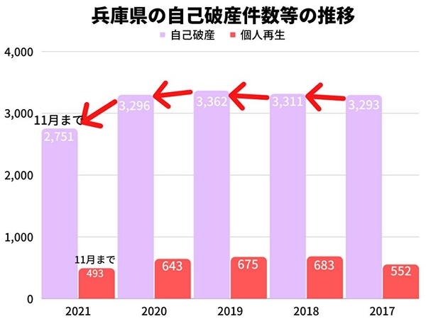 兵庫県の自己破産件数等の推移