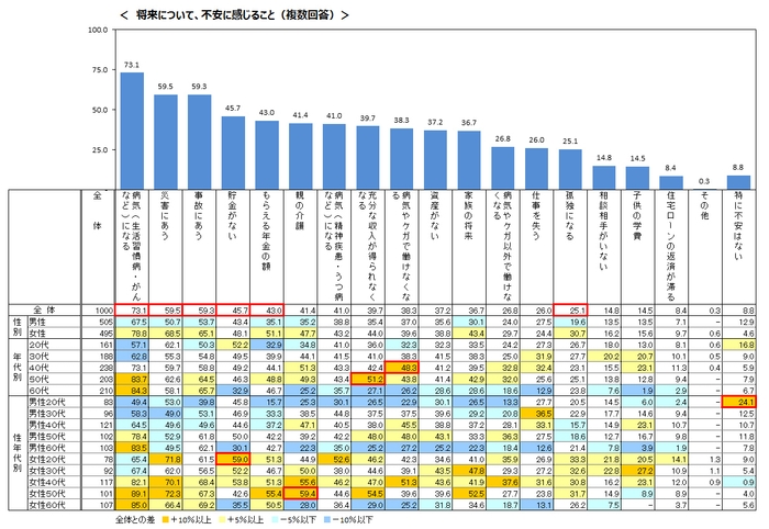 Q1)将来についてどのようなことに不安を感じますか。(複数回答)