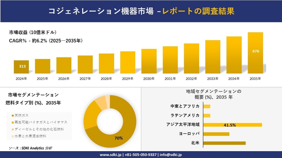 コジェネレーション機器市場レポート概要
