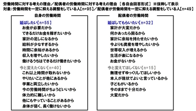 労働時間に対する考えの理由/配偶者の労働時間に対する考えの理由
