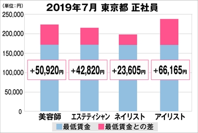 東京都の美容業界における採用時給料に関する調査結果(正社員)2019年7月美プロ調べ