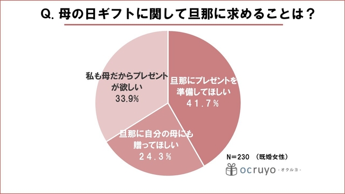 母の日ギフトに関して旦那に求めることは?