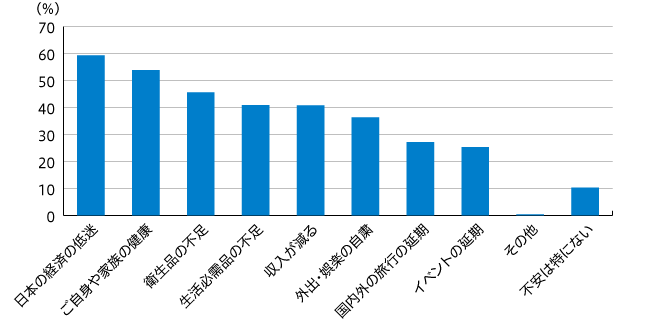 【図4】新型コロナウイルスの影響で、今後の生活に不安(複数回答・n=953)