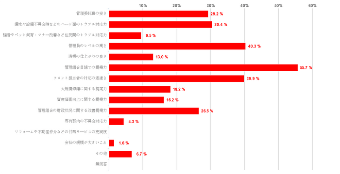 管理会社に期待すること