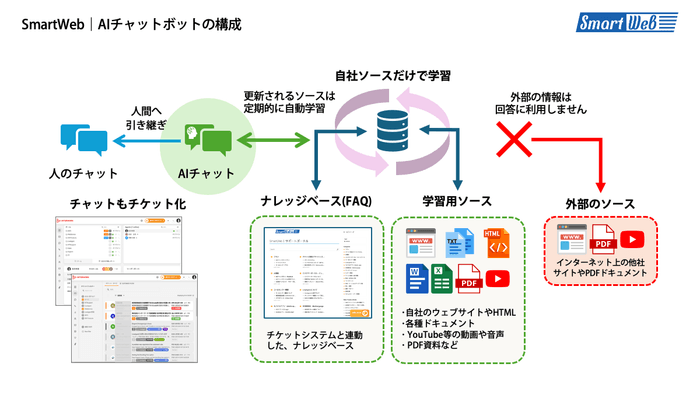 AIチャットボットの構成