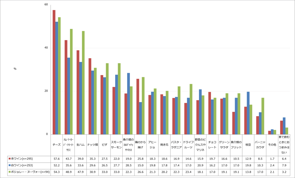 【図4】自宅で飲むときのおつまみ(複数回答・赤ワインn=295、白ワインn=253、ボジョレー・ヌーヴォー n=94)