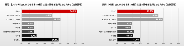 グラフ：日本の感染情報は何で入手しましたか？