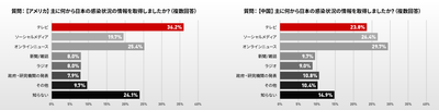 グラフ:日本の感染情報は何で入手しましたか?