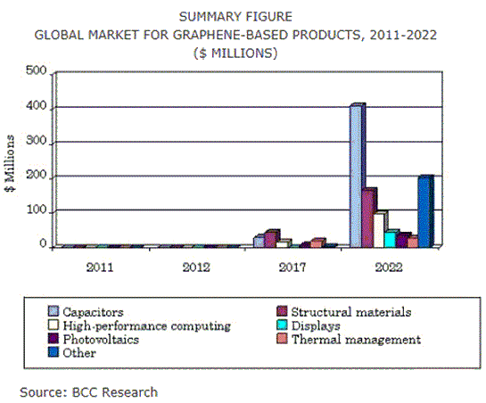 グラフェン：技術、アプリケーション、および市場