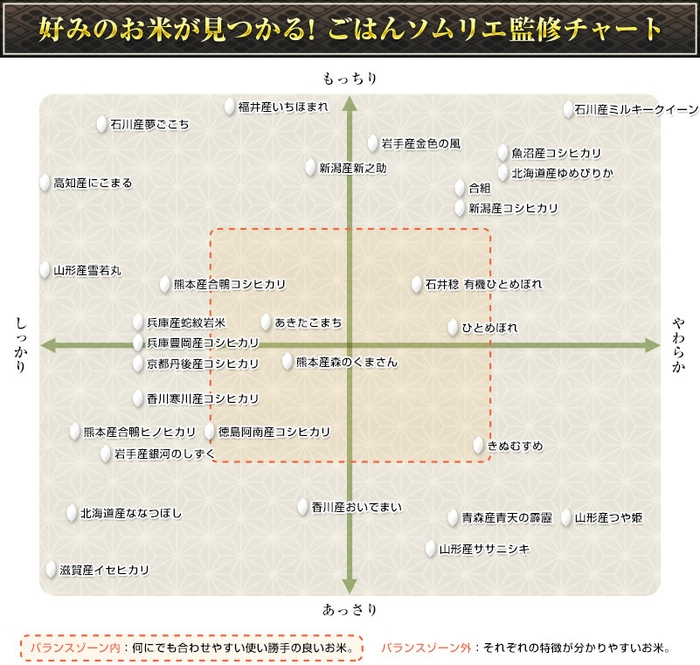 おいしいお米チャート