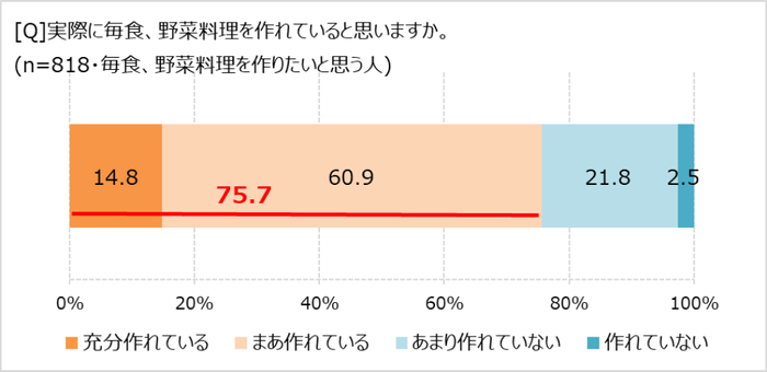 実際、野菜料理を作れてる？