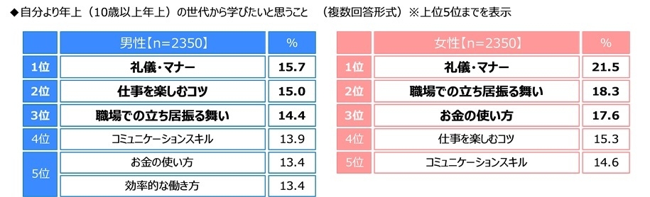 自分より年上（10歳以上年上）の世代から学びたいと思うこと（男女別）