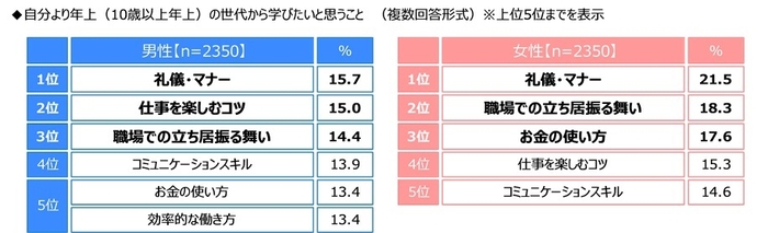 自分より年上（10歳以上年上）の世代から学びたいと思うこと（男女別）