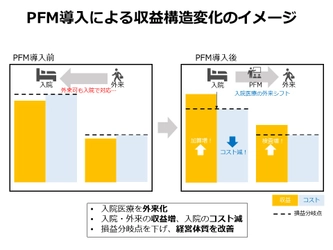 入院医療を最適化するデータ分析サービス