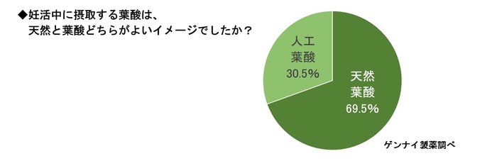 妊活中に摂取する葉酸は、 天然と葉酸どちらがよいイメージでしたか？