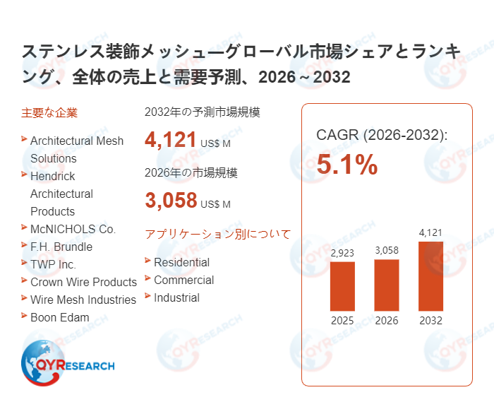 ステンレス装飾メッシュの世界調査レポート：2032年には4121百万米ドルに達する見込み