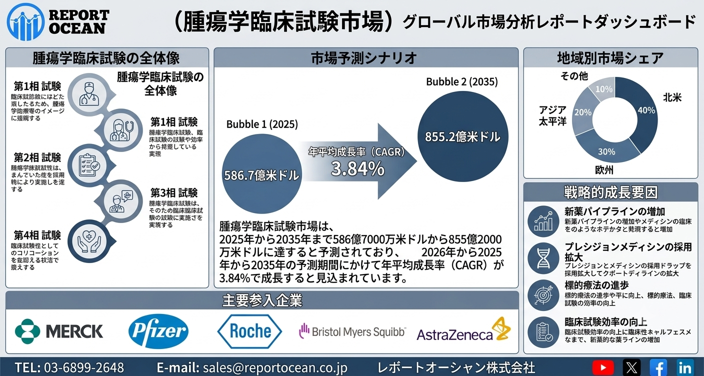 腫瘍学臨床試験市場｜2035年855.2億米ドル規模へ拡大、CAGR 3.84％で加速する次世代オンコロジー開発市場