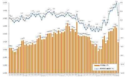 2018年12月度の派遣平均時給は1,519円。  7ヶ月連続で前年同月比プラス、  IT系と技術系が過去最高を記録。