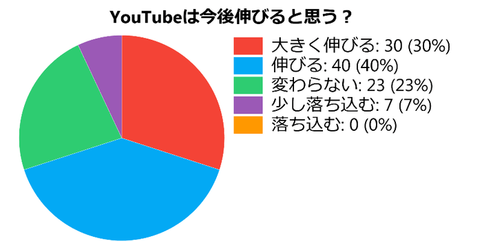 YouTubeの将来性