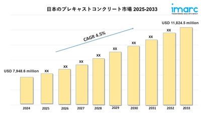 日本プレキャストコンクリート市場の洞察2033：業界展望、成長傾向、予測