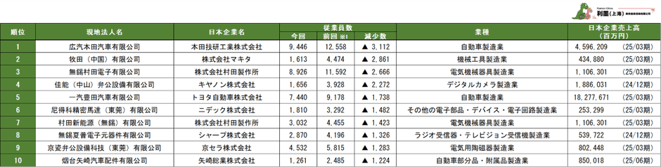 表3 中国日系企業現地法人の従業員減少数ランキング1~10位