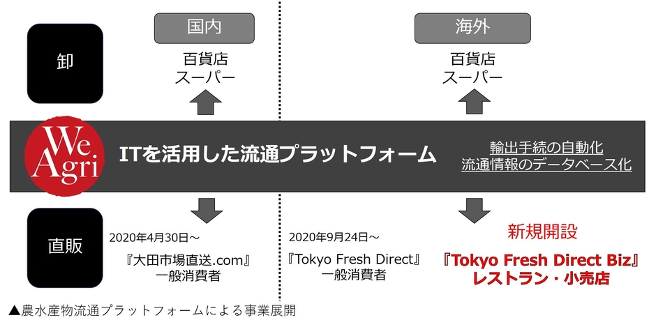農水産物流通プラットフォームによる事業展開