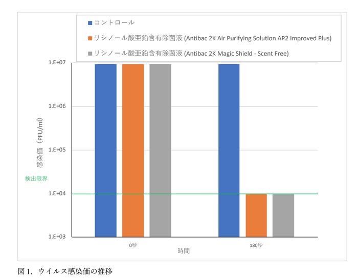 ウイルス感染の推移グラフ