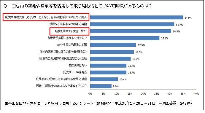 暮らしに関するアンケート調査結果