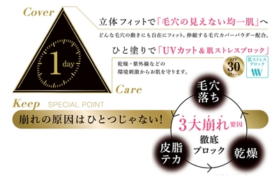 均一美肌を叶える3つの機能「Cover」「Keep」「Care」