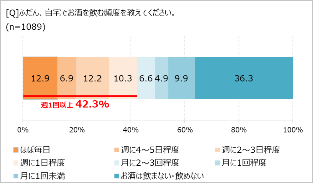 自宅でお酒を飲む頻度