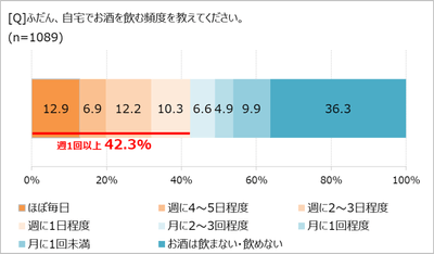 自宅でお酒を飲む頻度