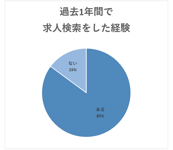 過去1年間で求人検索をしたことのある医師の割合