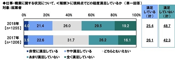 報酬満足度