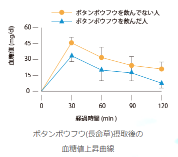 ボタンボウフウ(長命草)摂取後の血糖値上昇曲線
