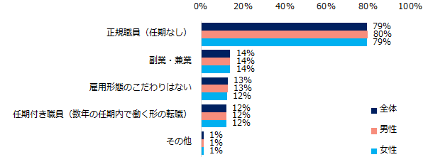 【図8】「官公庁・自治体への転職に興味がある」と回答した方に伺います。官公庁・自治体で働く場合、どういった雇用形態を希望しますか？（複数回答可／男女別）