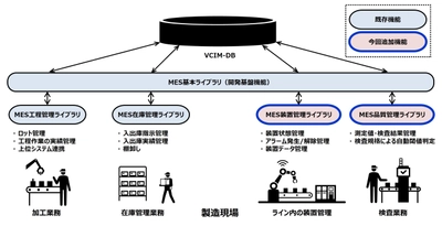 日立ソリューションズ・テクノロジー、 MES構築を容易にする製造実行システム「VCIM」の機能を強化