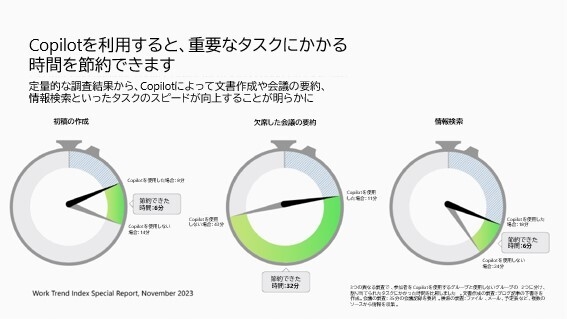 Copilotを利用すると、重要なタスクにかかる時間を節約できます