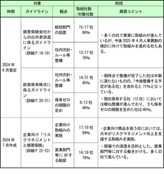 ガイドライン等を踏まえた会員会社の取組み状況の公表　 ～「顧客本位の業務運営」「健全な競争環境の実現」に向けた 会員各社のフォローアップ～