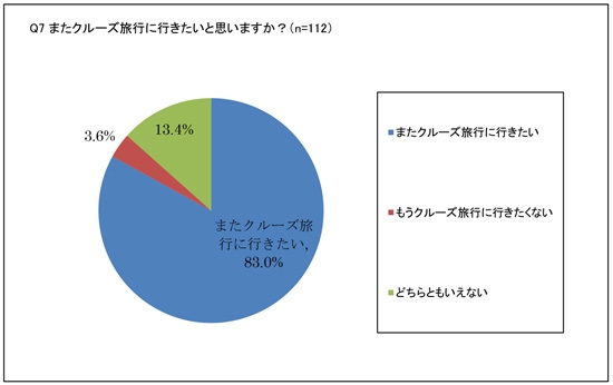 「クルーズ旅行にまた行きたい」人は8割以上! どんな企画のクルーズ旅行があると嬉しいかも調査