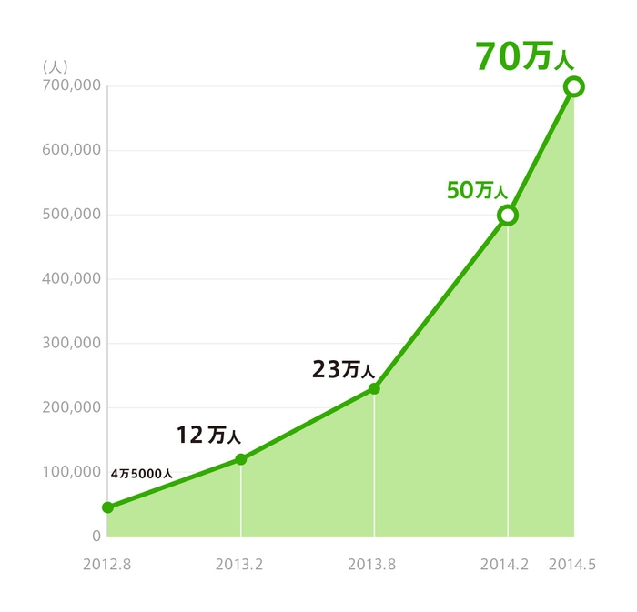 会員数70万人突破！