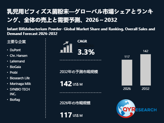 乳児用ビフィズス菌粉末市場動向：2026年の市場規模は117百万米ドル見込み