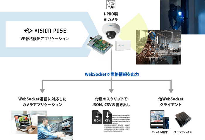 VP骨格検出アプリケーションのシステム構成例