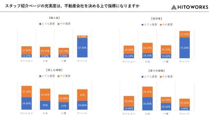 ※3 スタッフ紹介ページの充実度は、不動産会社を決める上で指標になりますか