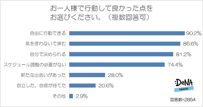 【図6】お一人様で行動して良かった点をお選びください。（複数回答可）