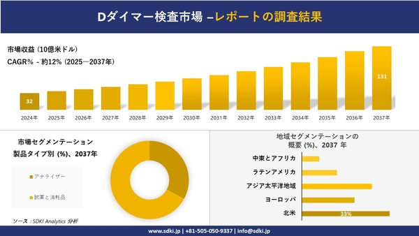 Dダイマー検査市場レポート概要